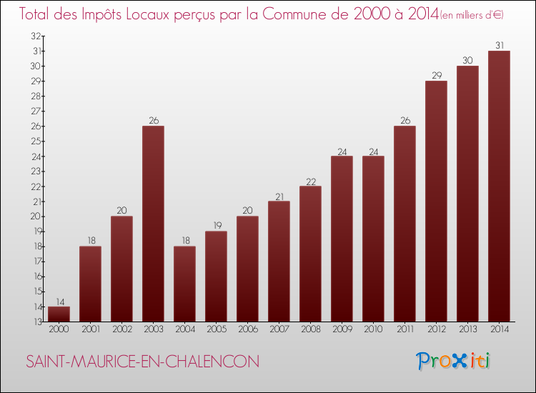 Evolution des Impôts Locaux pour la commune de SAINT-MAURICE-EN-CHALENCON de 2000 à 2014 Evolution des Impôts Locaux pour SAINT-MAURICE-EN-CHALENCON de 2000 à 2014