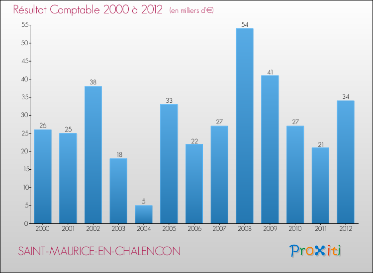 Evolution du résultat comptable pour la commune de SAINT-MAURICE-EN-CHALENCON de 2000 à 2012 Evolution du résultat comptable pour SAINT-MAURICE-EN-CHALENCON de 2000 à 2012