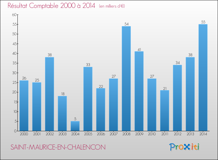 Evolution du résultat comptable pour la commune de SAINT-MAURICE-EN-CHALENCON de 2000 à 2014 Evolution du résultat comptable pour SAINT-MAURICE-EN-CHALENCON de 2000 à 2014