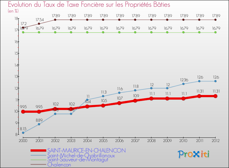Evolution du taux de la taxe foncière sur le bati pour SAINT-MAURICE-EN-CHALENCON et les communes proches de 2000 à 2012 Comparaison des taux de taxe foncière sur le bati pour SAINT-MAURICE-EN-CHALENCON et les communes voisines de 2000 à 2012