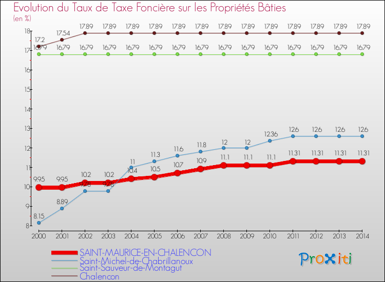 Evolution du taux de la taxe foncière sur le bati pour SAINT-MAURICE-EN-CHALENCON et les communes proches de 2000 à 2014 Comparaison des taux de taxe foncière sur le bati pour SAINT-MAURICE-EN-CHALENCON et les communes voisines de 2000 à 2014
