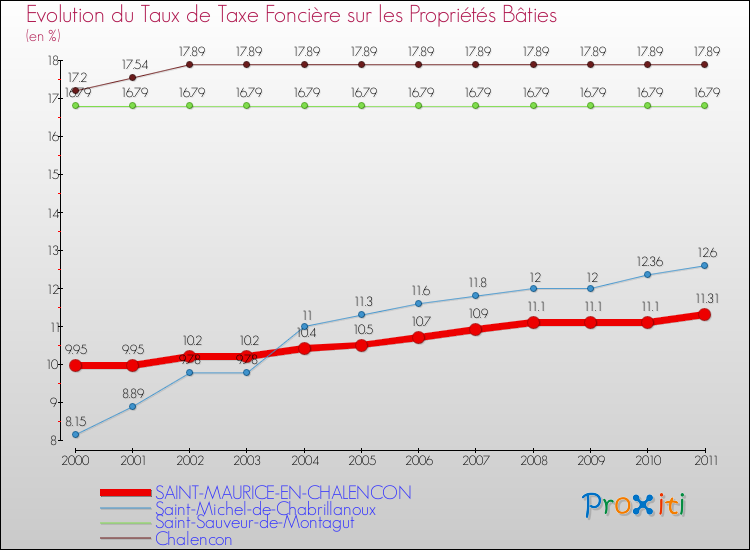 Evolution du taux de la taxe foncière sur le bati pour SAINT-MAURICE-EN-CHALENCON et les communes proches Comparaison des taux de taxe foncière sur le bati pour SAINT-MAURICE-EN-CHALENCON et les communes voisines