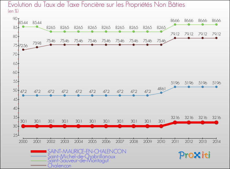 Evolution du taux de la taxe foncière sur les immeubles et terrains non batis pour SAINT-MAURICE-EN-CHALENCON et les communes proches de 2000 à 2014 Comparaison des taux de la taxe foncière sur les immeubles et terrains non batis pour SAINT-MAURICE-EN-CHALENCON et les communes voisines de 2000 à 2014