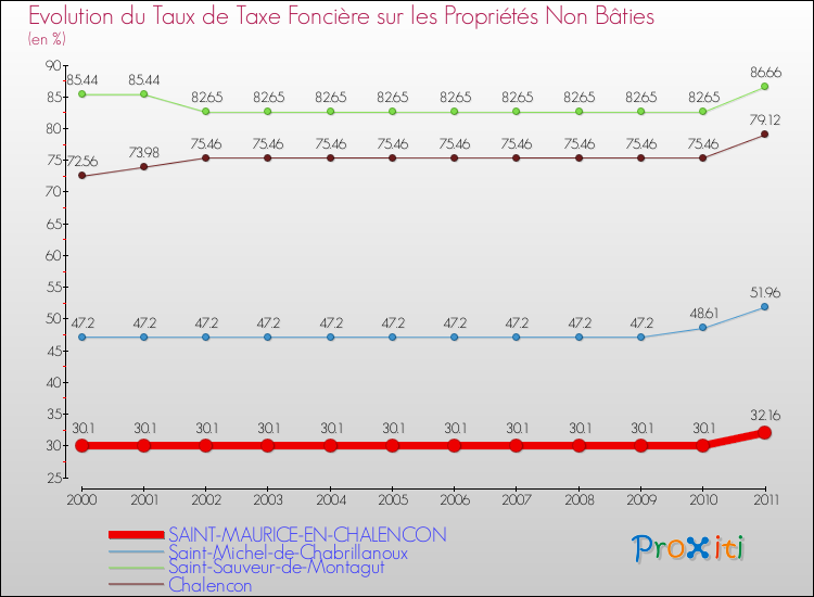 Evolution du taux de la taxe foncière sur les immeubles et terrains non batis pour SAINT-MAURICE-EN-CHALENCON et les communes proches Comparaison des taux de la taxe foncière sur les immeubles et terrains non batis pour SAINT-MAURICE-EN-CHALENCON et les communes voisines