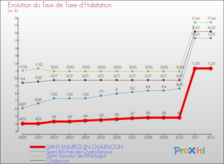Evolution du taux de la taxe d'habitation pour SAINT-MAURICE-EN-CHALENCON et les communes proches Comparaison des taux de la taxe d'habitation pour SAINT-MAURICE-EN-CHALENCON et les communes voisines
