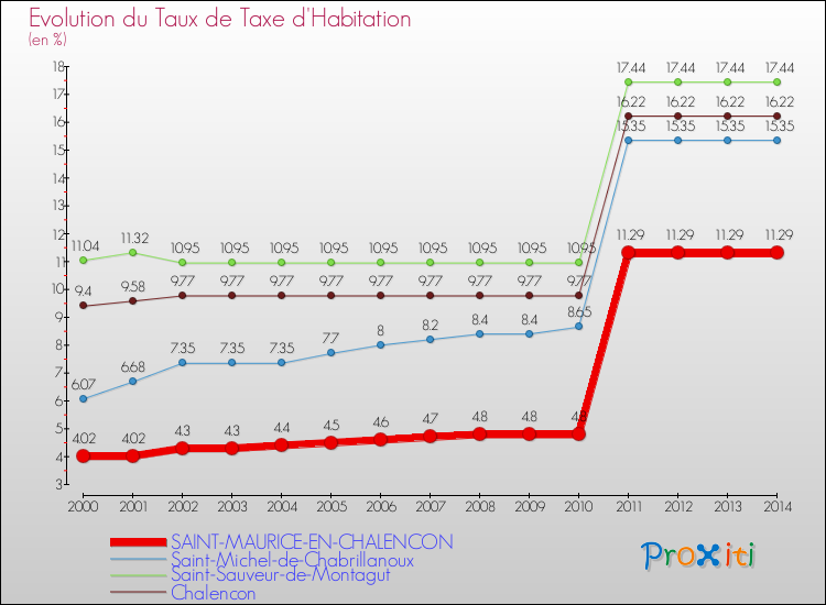 Evolution du taux de la taxe d'habitation pour SAINT-MAURICE-EN-CHALENCON et les communes proches de 2000 à 2014 Comparaison des taux de la taxe d'habitation pour SAINT-MAURICE-EN-CHALENCON et les communes voisines de 2000 à 2014