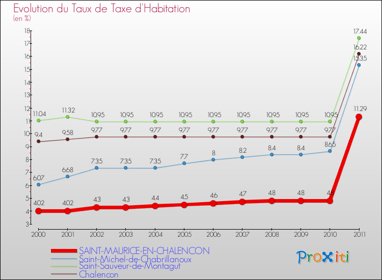 Evolution du taux de la taxe d'habitation pour SAINT-MAURICE-EN-CHALENCON et les communes proches Comparaison des taux de la taxe d'habitation pour SAINT-MAURICE-EN-CHALENCON et les communes voisines