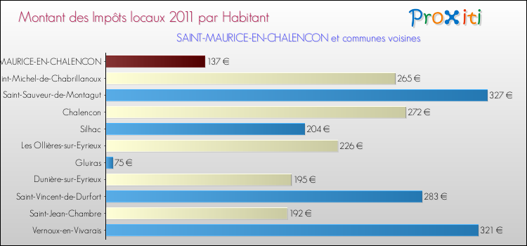 Montant des impôts locaux par Habitant pour SAINT-MAURICE-EN-CHALENCON et les communes proches Comparaison des impôts locaux par habitant pour SAINT-MAURICE-EN-CHALENCON et les communes voisines
