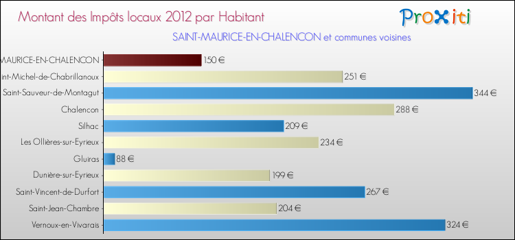 Montant des impôts locaux par Habitant pour SAINT-MAURICE-EN-CHALENCON et les communes proches Comparaison des impôts locaux par habitant pour SAINT-MAURICE-EN-CHALENCON et les communes voisines