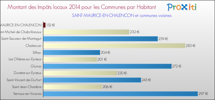 Montant des impôts locaux par Habitant pour SAINT-MAURICE-EN-CHALENCON et les communes proches en 2014 Comparaison des impôts locaux par habitant pour SAINT-MAURICE-EN-CHALENCON et les communes voisines en 2014