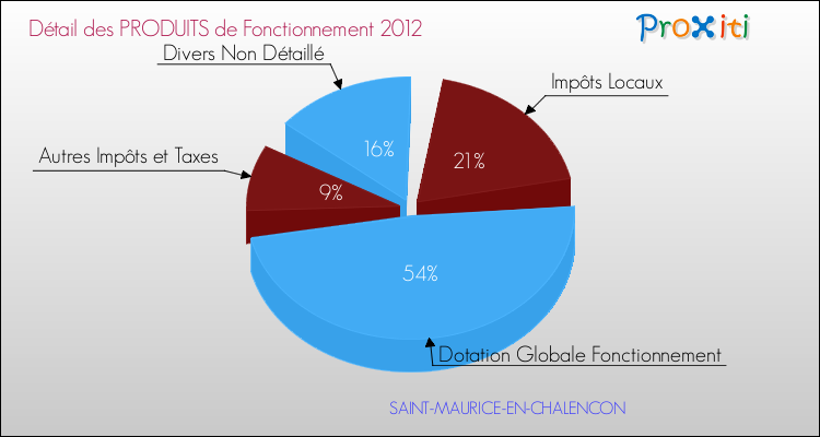 Décomposition du Budget de Fonctionnement 2012 de la commune de SAINT-MAURICE-EN-CHALENCON Budget de Fonctionnement 2012 pour la commune de SAINT-MAURICE-EN-CHALENCON