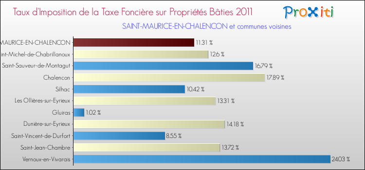 Taux d'imposition de la taxe foncière sur le bati 2011 pour SAINT-MAURICE-EN-CHALENCON et les communes proches Comparaison des taux d'imposition de la taxe foncière sur le bati 2011 pour SAINT-MAURICE-EN-CHALENCON et les communes voisines