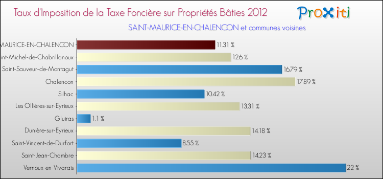Taux d'imposition de la taxe foncière sur le bati 2012 pour SAINT-MAURICE-EN-CHALENCON et les communes proches Comparaison des taux d'imposition de la taxe foncière sur le bati 2012 pour SAINT-MAURICE-EN-CHALENCON et les communes voisines