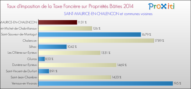 Taux d'imposition de la taxe foncière sur le bati 2014 pour SAINT-MAURICE-EN-CHALENCON et les communes proches Comparaison des taux d'imposition de la taxe foncière sur le bati 2014 pour SAINT-MAURICE-EN-CHALENCON et les communes voisines
