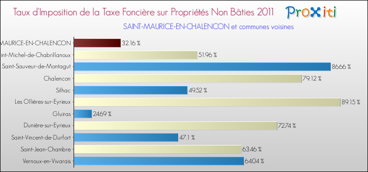 Taux d'imposition de la taxe foncière sur les immeubles et terrains non batis 2011 pour SAINT-MAURICE-EN-CHALENCON et les communes proches Comparaison des taux d'imposition de la taxe foncière sur les immeubles et terrains non batis 2011 pour SAINT-MAURICE-EN-CHALENCON et les communes voisines