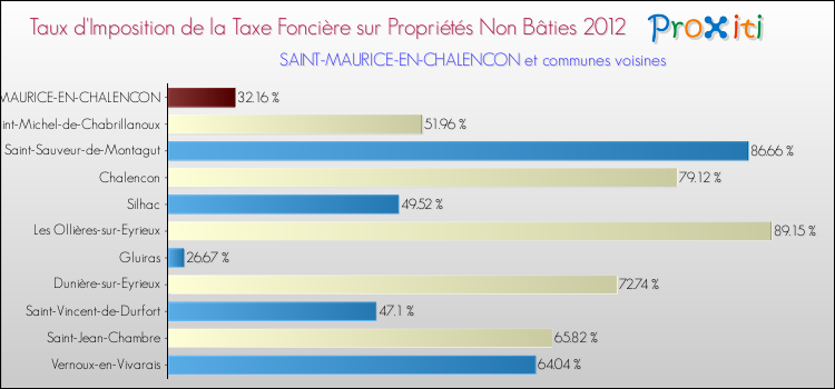 Taux d'imposition de la taxe foncière sur les immeubles et terrains non batis 2012 pour SAINT-MAURICE-EN-CHALENCON et les communes proches Comparaison des taux d'imposition de la taxe foncière sur les immeubles et terrains non batis 2012 pour SAINT-MAURICE-EN-CHALENCON et les communes voisines
