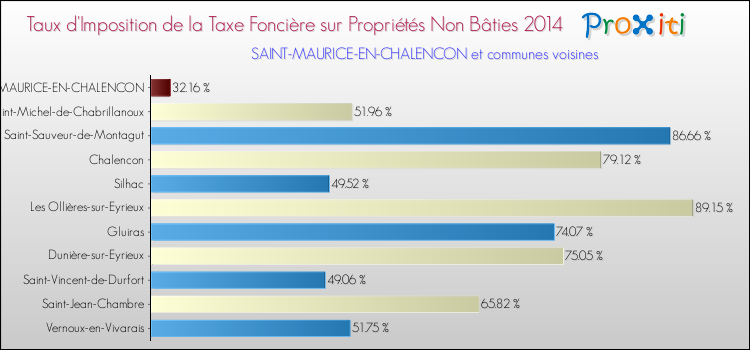 Taux d'imposition de la taxe foncière sur les immeubles et terrains non batis 2014 pour SAINT-MAURICE-EN-CHALENCON et les communes proches Comparaison des taux d'imposition de la taxe foncière sur les immeubles et terrains non batis 2014 pour SAINT-MAURICE-EN-CHALENCON et les communes voisines