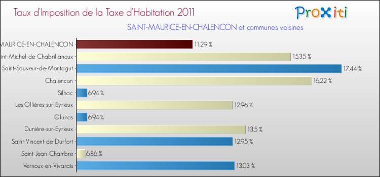 Taux d'imposition de la taxe d'habitation 2011 pour SAINT-MAURICE-EN-CHALENCON et les communes proches Comparaison des taux d'imposition de la taxe d'habitation 2011 pour SAINT-MAURICE-EN-CHALENCON et les communes voisines