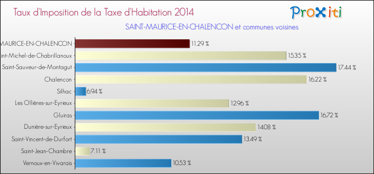 Taux d'imposition de la taxe d'habitation 2014 pour SAINT-MAURICE-EN-CHALENCON et les communes proches Comparaison des taux d'imposition de la taxe d'habitation 2014 pour SAINT-MAURICE-EN-CHALENCON et les communes voisines