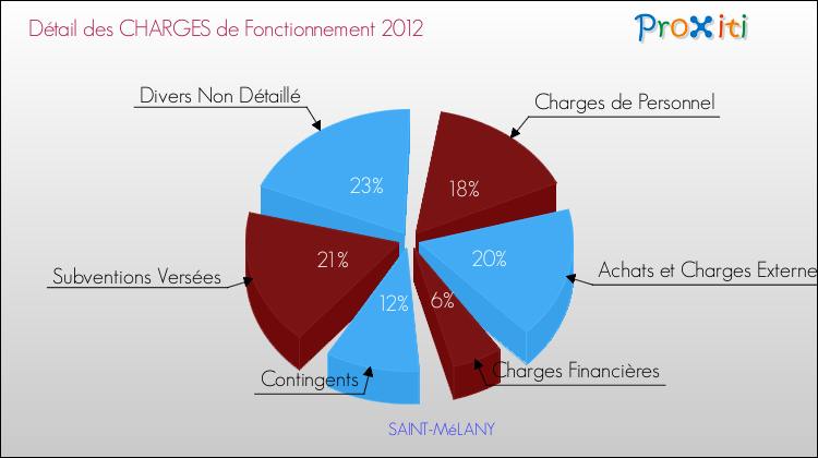 Décomposition des Charges de Fonctionnement 2012 de la commune de SAINT-MéLANY Charges de Fonctionnement 2012 pour la commune de SAINT-MéLANY