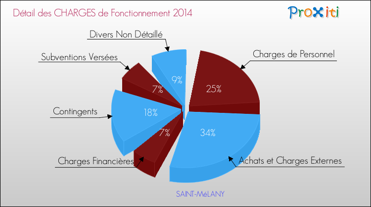Décomposition des Charges de Fonctionnement 2014 de la commune de SAINT-MéLANY Charges de Fonctionnement 2014 pour la commune de SAINT-MéLANY