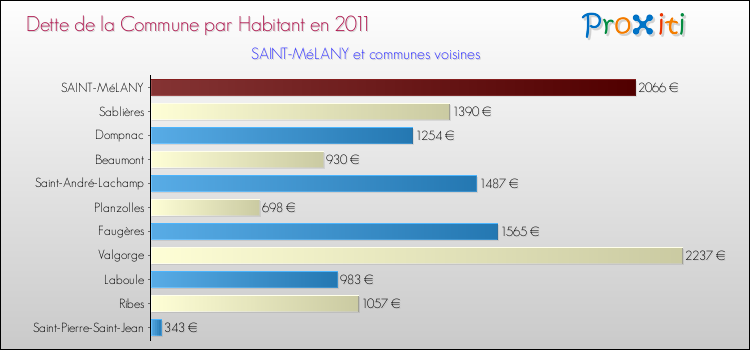 Dette par habitant de la commune en 2011 pour SAINT-MéLANY et les communes proches Comparaison de la dette par habitant de la commune en 2011 pour SAINT-MéLANY et les communes voisines