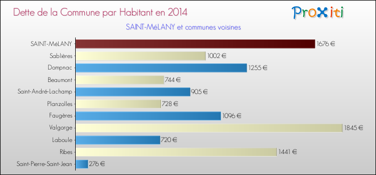 Dette par habitant de la commune en 2014 pour SAINT-MéLANY et les communes proches Comparaison de la dette par habitant de la commune en 2014 pour SAINT-MéLANY et les communes voisines