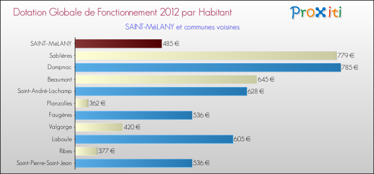 Montant des dotations globales de fonctionnement DGF par Habitant pour SAINT-MéLANY et les communes proches Comparaison des des dotations globales de fonctionnement DGF par habitant pour SAINT-MéLANY et les communes voisines