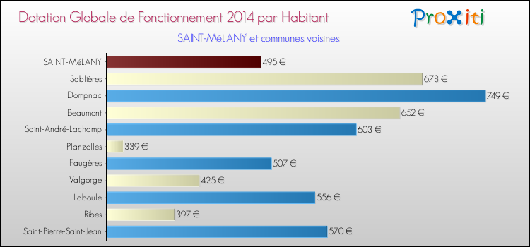 Montant des dotations globales de fonctionnement DGF par Habitant pour SAINT-MéLANY et les communes proches en 2014. Comparaison des des dotations globales de fonctionnement DGF par habitant pour SAINT-MéLANY et les communes voisines en 2014.
