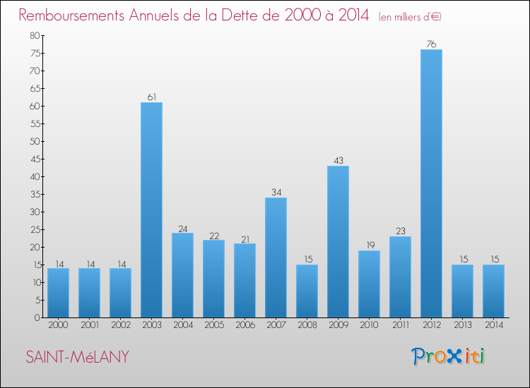 Evolution de l'annuité de la dette pour la commune de SAINT-MéLANY de 2000 à 2014 Annuités de la dette pour SAINT-MéLANY de 2000 à 2014