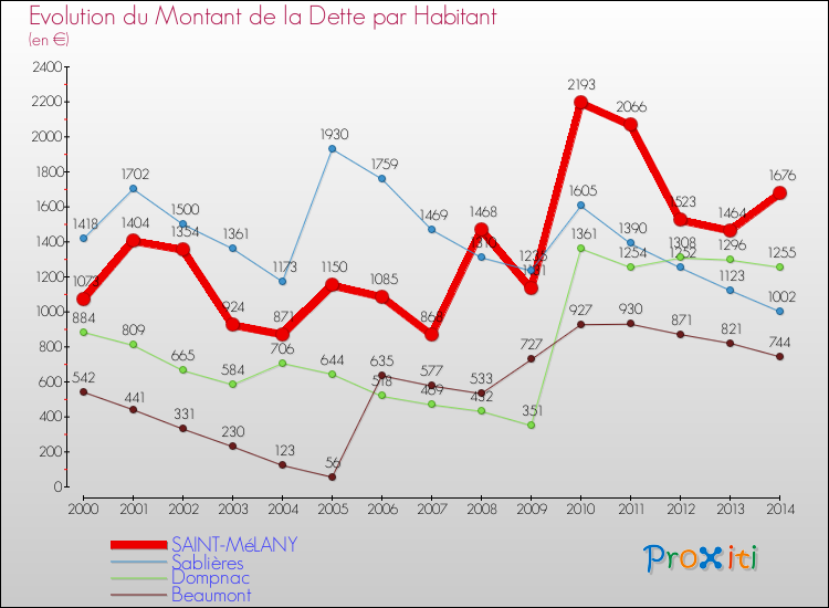 Evolution de la dette par habitant pour la commune de SAINT-MéLANY et les communes proches de 2000 à 2014 Comparaison de la dette par habitant pour SAINT-MéLANY et les communes voisines de 2000 à 2014