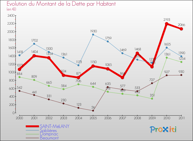 Evolution de la dette par habitant pour la commune de SAINT-MéLANY et les communes proches Comparaison de la dette par habitant pour SAINT-MéLANY et les communes voisines