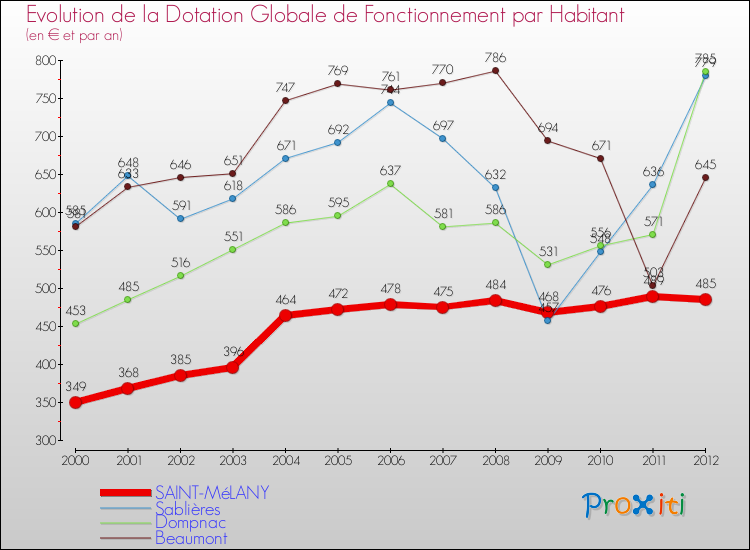 Evolution et montant de la dotation globale de fonctionnement par Habitant pour SAINT-MéLANY et les communes proches Comparaison des dotations globales de fonctionnement par habitant pour SAINT-MéLANY et les communes voisines