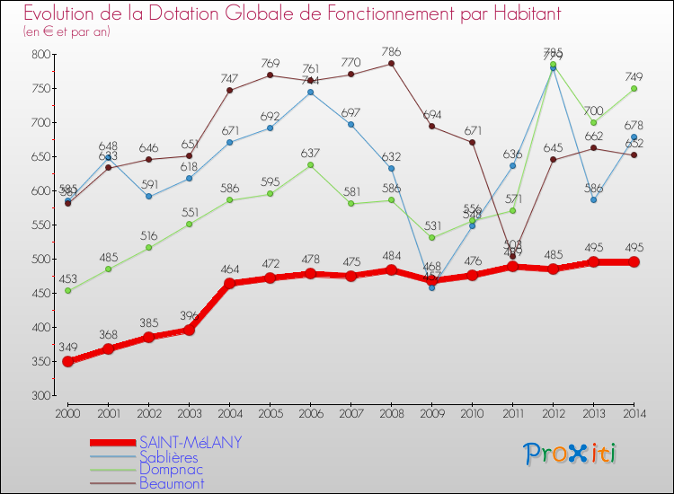 Evolution et montant de la dotation globale de fonctionnement par Habitant pour SAINT-MéLANY et les communes proches de 2000 à 2014. Comparaison des dotations globales de fonctionnement par habitant pour SAINT-MéLANY et les communes voisines de 2000 à 2014.