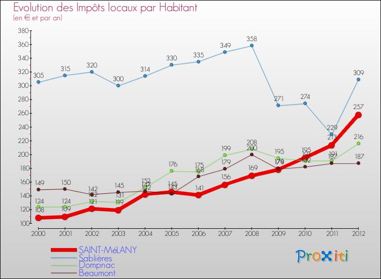 Evolution et montant des impôts locaux par Habitant pour SAINT-MéLANY et les communes proches Comparaison des impôts locaux par habitant pour SAINT-MéLANY et les communes voisines