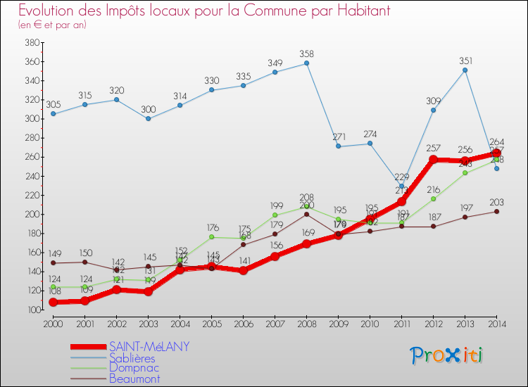 Evolution et montant des impôts locaux par Habitant pour SAINT-MéLANY et les communes proches de 2000 à 2014 Comparaison des impôts locaux par habitant pour SAINT-MéLANY et les communes voisines de 2000 à 2014
