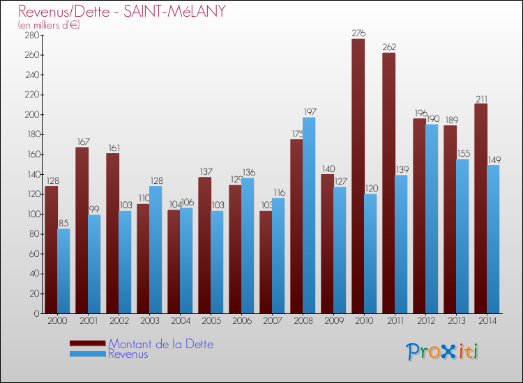 Evolution comparée de la dette et des revenus pour la commune de SAINT-MéLANY de 2000 à 2014 Comparaison de la dette et des revenus pour SAINT-MéLANY de 2000 à 2014