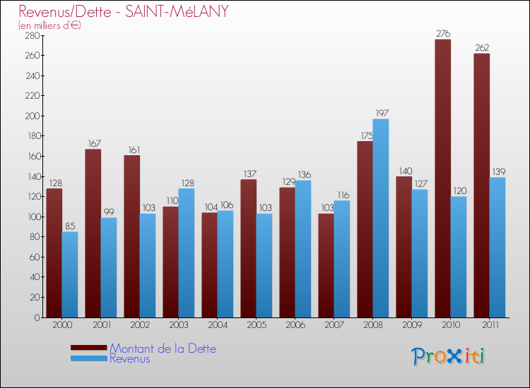 Evolution comparée de la dette et des revenus pour la commune de SAINT-MéLANY de 2000 à 2011 Comparaison de la dette et des revenus pour SAINT-MéLANY de 2000 à 2011