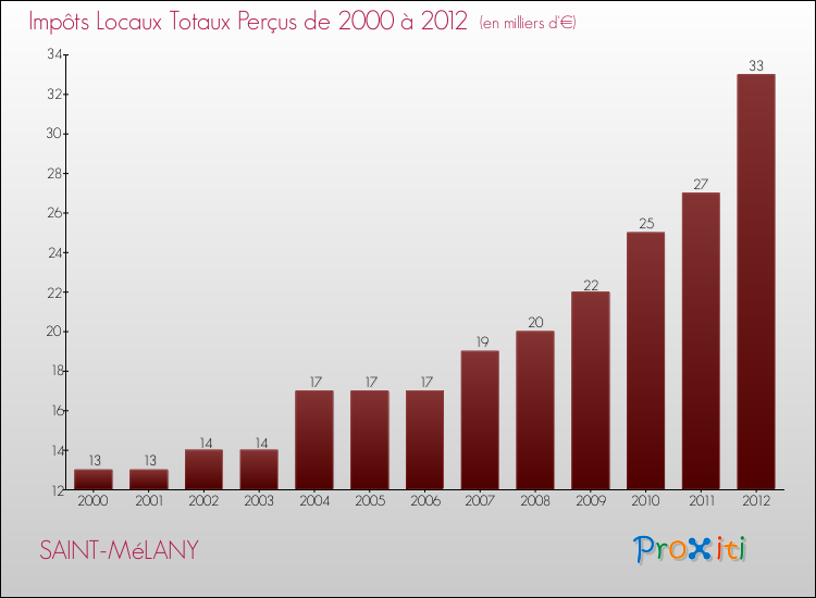 Evolution des Impôts Locaux pour la commune de SAINT-MéLANY de 2000 à 2012 Evolution des Impôts Locaux pour SAINT-MéLANY de 2000 à 2012