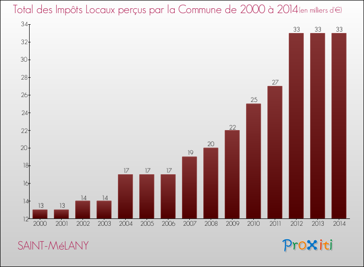 Evolution des Impôts Locaux pour la commune de SAINT-MéLANY de 2000 à 2014 Evolution des Impôts Locaux pour SAINT-MéLANY de 2000 à 2014