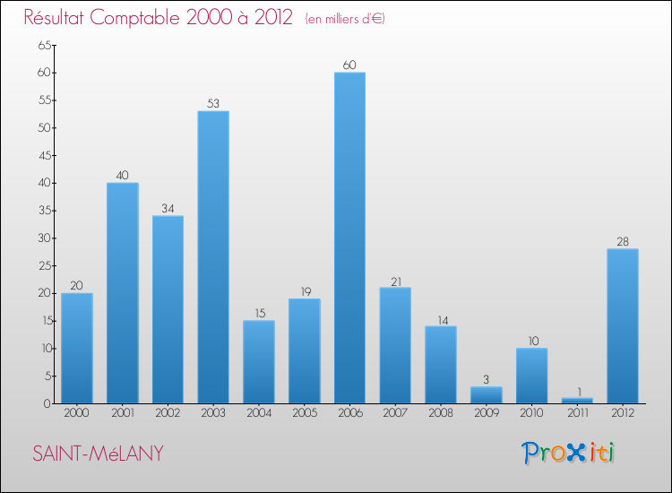 Evolution du résultat comptable pour la commune de SAINT-MéLANY de 2000 à 2012 Evolution du résultat comptable pour SAINT-MéLANY de 2000 à 2012