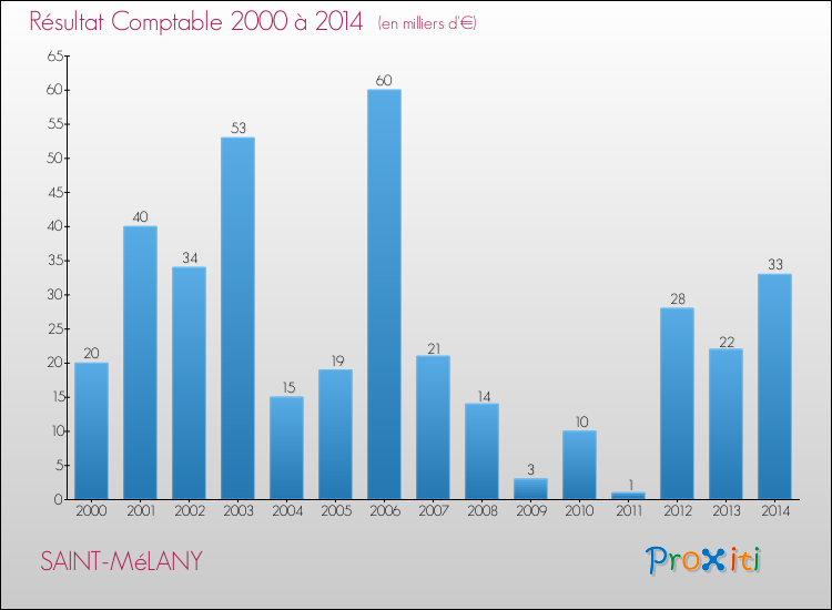 Evolution du résultat comptable pour la commune de SAINT-MéLANY de 2000 à 2014 Evolution du résultat comptable pour SAINT-MéLANY de 2000 à 2014