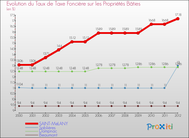 Evolution du taux de la taxe foncière sur le bati pour SAINT-MéLANY et les communes proches de 2000 à 2012 Comparaison des taux de taxe foncière sur le bati pour SAINT-MéLANY et les communes voisines de 2000 à 2012