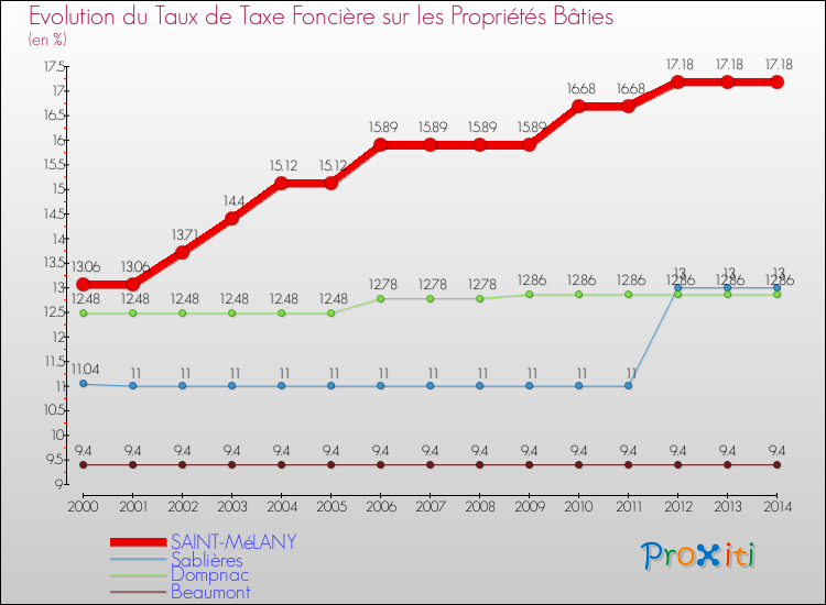 Evolution du taux de la taxe foncière sur le bati pour SAINT-MéLANY et les communes proches de 2000 à 2014 Comparaison des taux de taxe foncière sur le bati pour SAINT-MéLANY et les communes voisines de 2000 à 2014