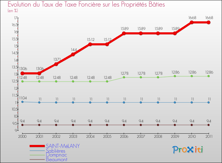 Evolution du taux de la taxe foncière sur le bati pour SAINT-MéLANY et les communes proches Comparaison des taux de taxe foncière sur le bati pour SAINT-MéLANY et les communes voisines