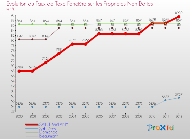 Evolution du taux de la taxe foncière sur les immeubles et terrains non batis pour SAINT-MéLANY et les communes proches de 2000 à 2012 Comparaison des taux de la taxe foncière sur les immeubles et terrains non batis pour SAINT-MéLANY et les communes voisines de 2000 à 2012