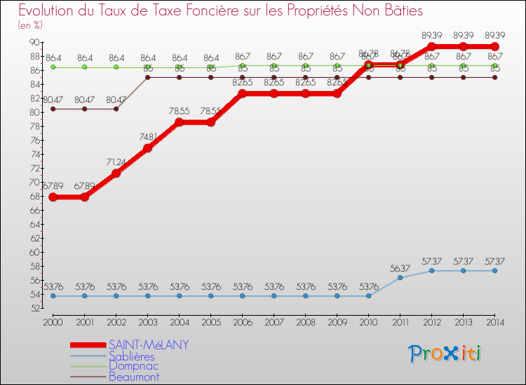 Evolution du taux de la taxe foncière sur les immeubles et terrains non batis pour SAINT-MéLANY et les communes proches de 2000 à 2014 Comparaison des taux de la taxe foncière sur les immeubles et terrains non batis pour SAINT-MéLANY et les communes voisines de 2000 à 2014