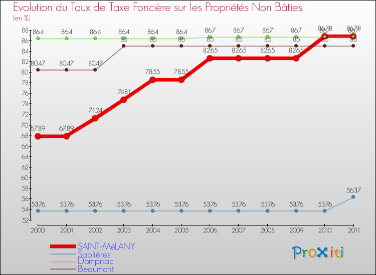 Evolution du taux de la taxe foncière sur les immeubles et terrains non batis pour SAINT-MéLANY et les communes proches Comparaison des taux de la taxe foncière sur les immeubles et terrains non batis pour SAINT-MéLANY et les communes voisines