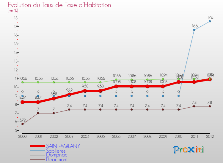 Evolution du taux de la taxe d'habitation pour SAINT-MéLANY et les communes proches Comparaison des taux de la taxe d'habitation pour SAINT-MéLANY et les communes voisines