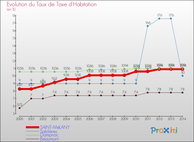 Evolution du taux de la taxe d'habitation pour SAINT-MéLANY et les communes proches de 2000 à 2014 Comparaison des taux de la taxe d'habitation pour SAINT-MéLANY et les communes voisines de 2000 à 2014